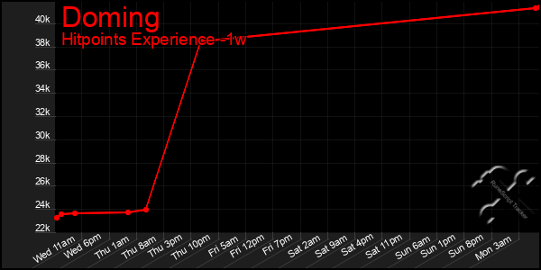 Last 7 Days Graph of Doming
