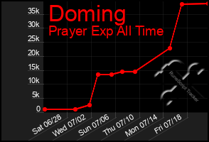 Total Graph of Doming