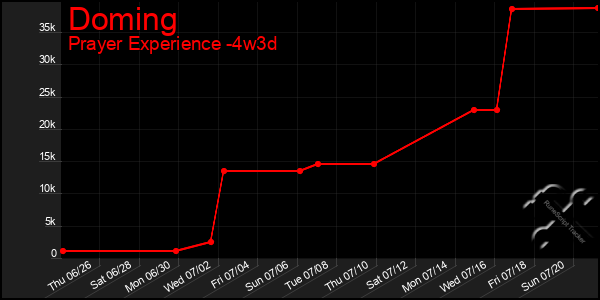 Last 31 Days Graph of Doming