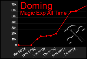 Total Graph of Doming