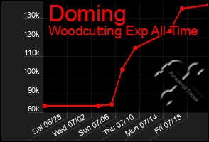 Total Graph of Doming