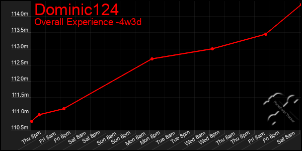 Last 31 Days Graph of Dominic124