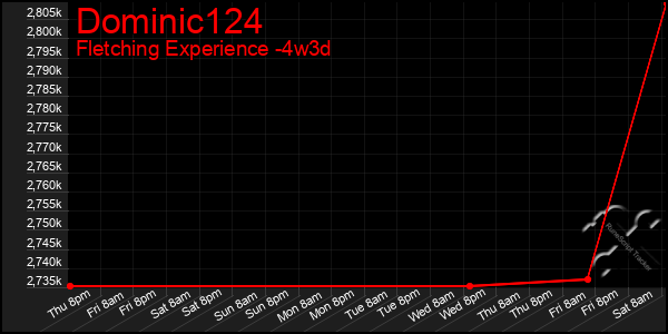 Last 31 Days Graph of Dominic124