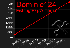 Total Graph of Dominic124