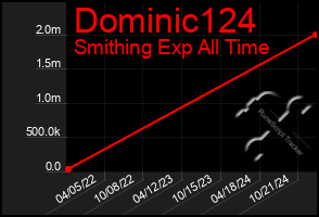 Total Graph of Dominic124