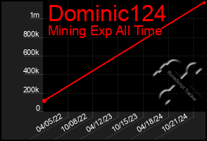 Total Graph of Dominic124