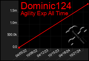 Total Graph of Dominic124