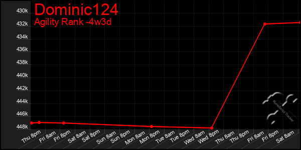 Last 31 Days Graph of Dominic124