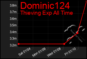 Total Graph of Dominic124