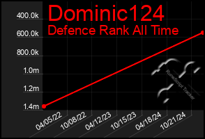 Total Graph of Dominic124