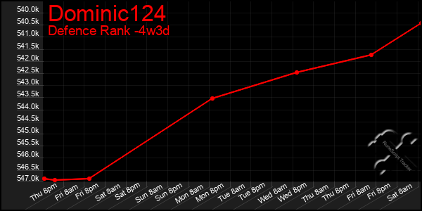 Last 31 Days Graph of Dominic124