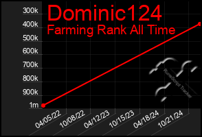 Total Graph of Dominic124