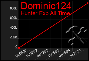 Total Graph of Dominic124