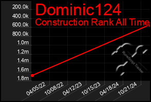 Total Graph of Dominic124