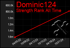 Total Graph of Dominic124