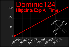 Total Graph of Dominic124