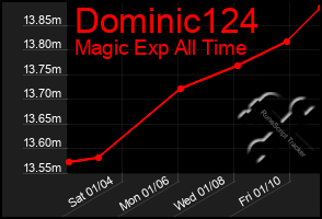 Total Graph of Dominic124