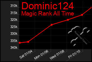 Total Graph of Dominic124