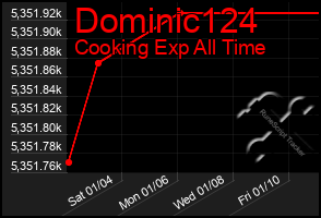 Total Graph of Dominic124