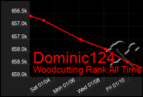 Total Graph of Dominic124