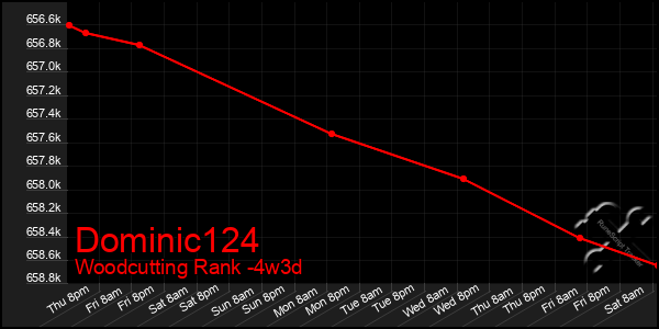 Last 31 Days Graph of Dominic124