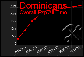Total Graph of Dominicans