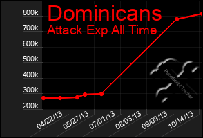 Total Graph of Dominicans