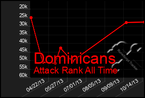 Total Graph of Dominicans