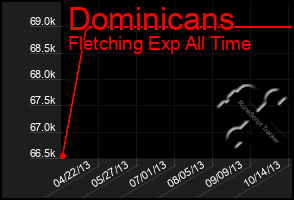 Total Graph of Dominicans
