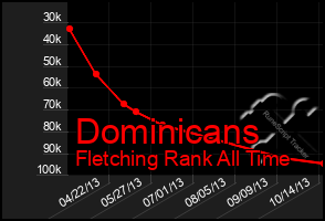Total Graph of Dominicans