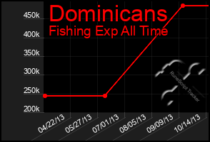 Total Graph of Dominicans