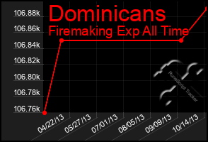 Total Graph of Dominicans