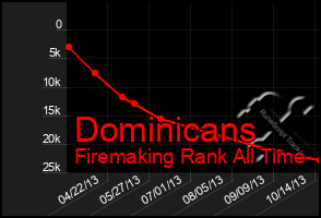 Total Graph of Dominicans