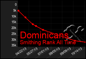 Total Graph of Dominicans
