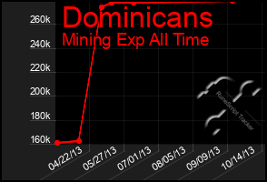Total Graph of Dominicans