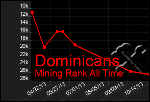 Total Graph of Dominicans