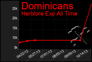 Total Graph of Dominicans