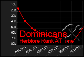 Total Graph of Dominicans