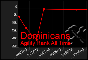Total Graph of Dominicans