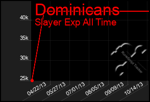 Total Graph of Dominicans
