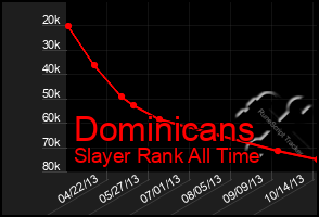 Total Graph of Dominicans