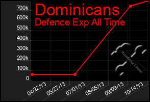Total Graph of Dominicans