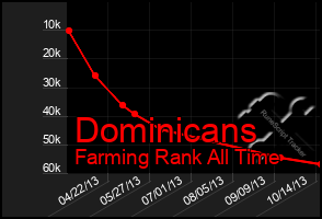 Total Graph of Dominicans