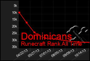 Total Graph of Dominicans