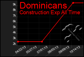 Total Graph of Dominicans