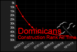 Total Graph of Dominicans
