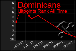 Total Graph of Dominicans