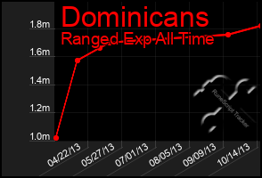 Total Graph of Dominicans