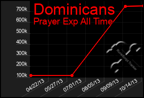 Total Graph of Dominicans