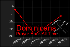Total Graph of Dominicans